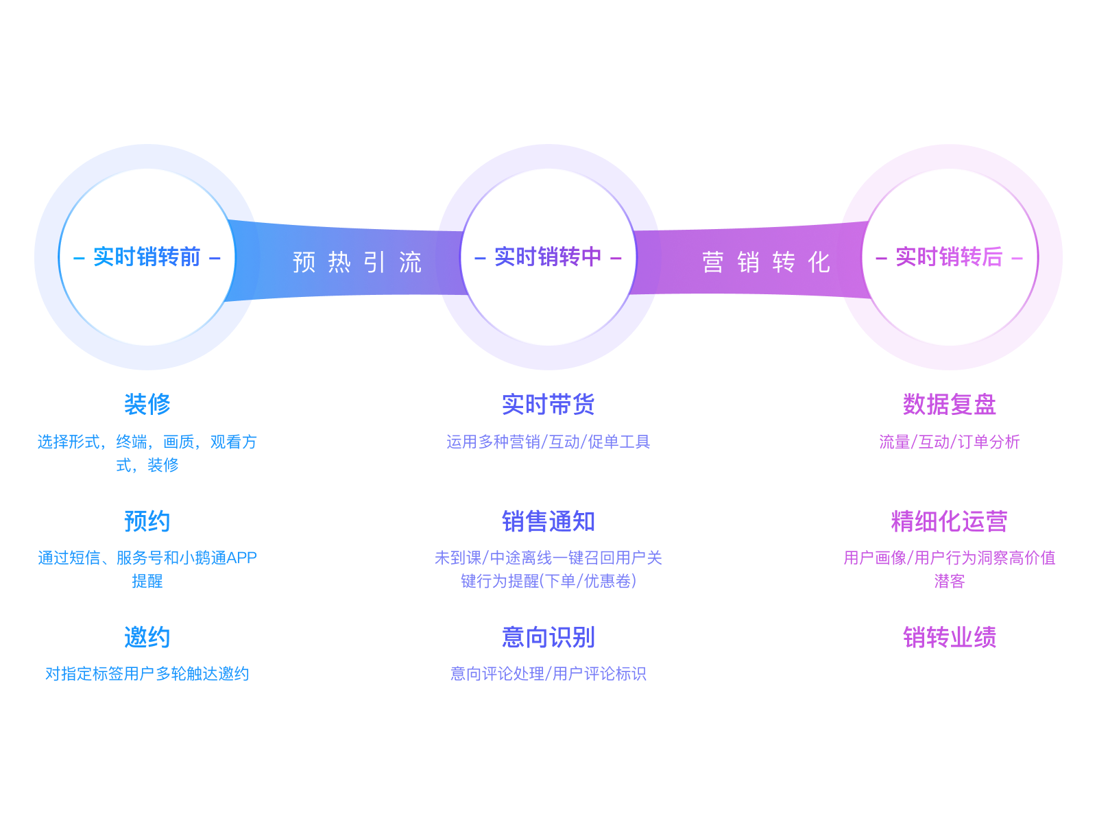 私域营销转化